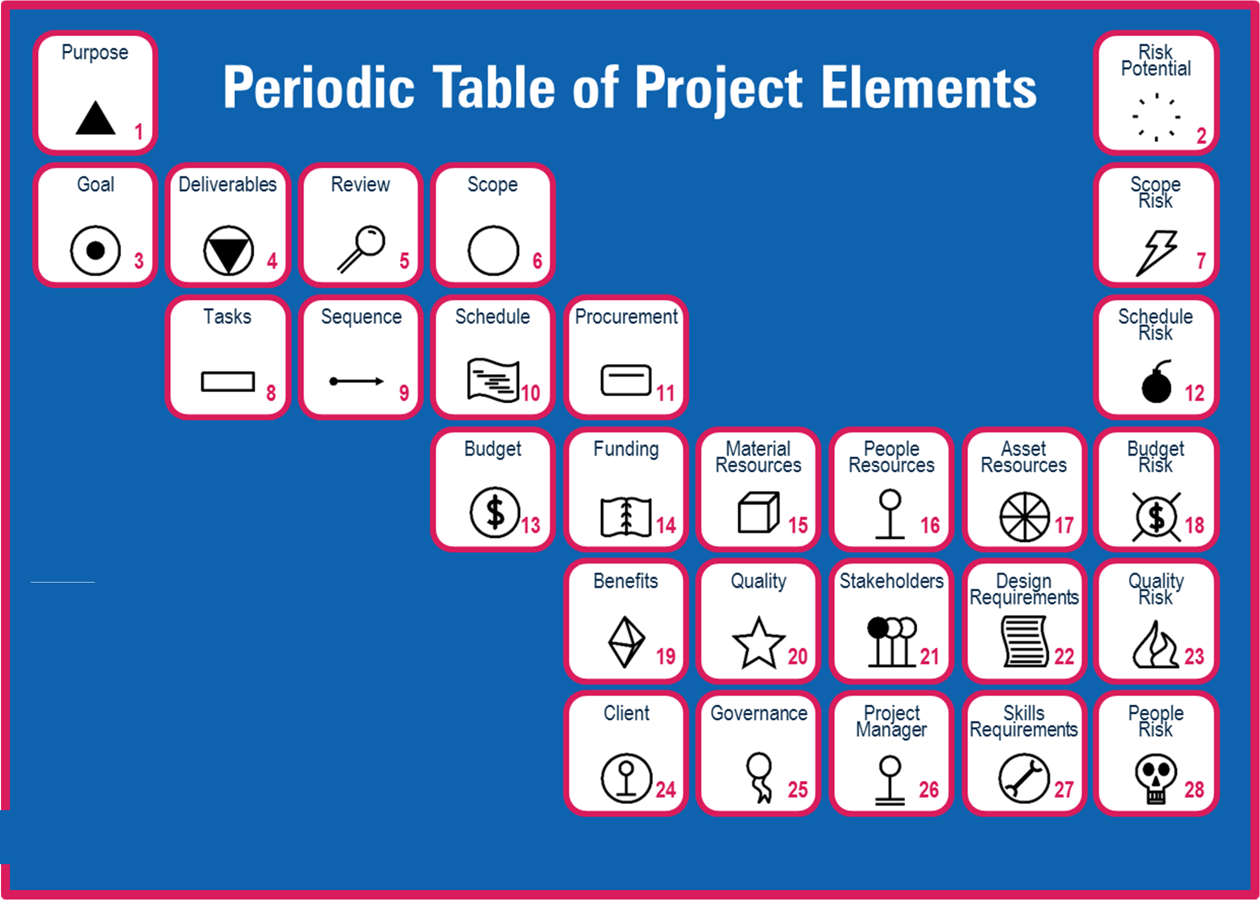 Periodic Table Of Project Elements