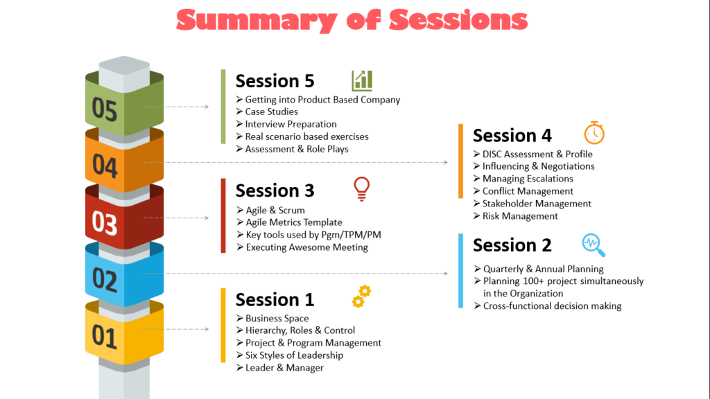 summary of sessions | 3