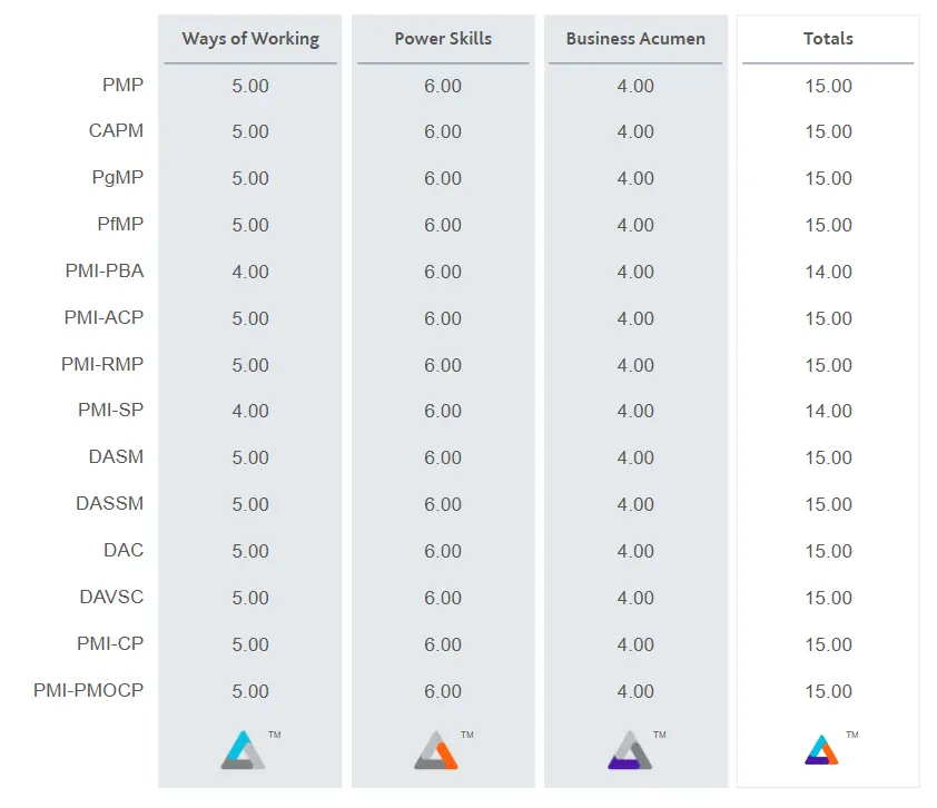 Talent Triangle Distribution for PSM 1 course
