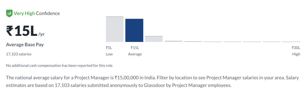  IT Project Manager Salary In India In 2022 For Freshers Experienced 