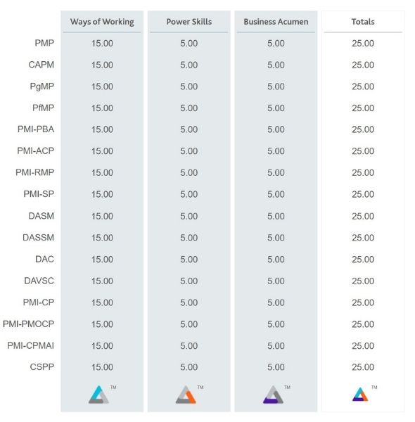 Agile Deep Dive 3 Agile deep dive PDU