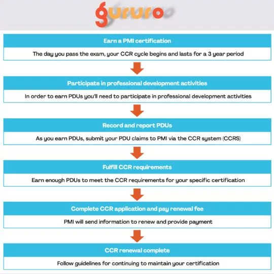 PMP Continuing Certification Requirements