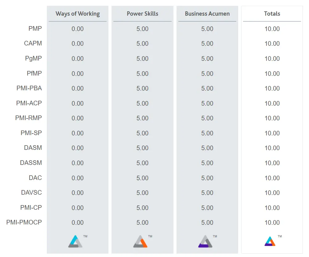 Conflict Management for Managers: Enhance your project management expertise 2 Talent Triangle Distribution for conflict management for managers