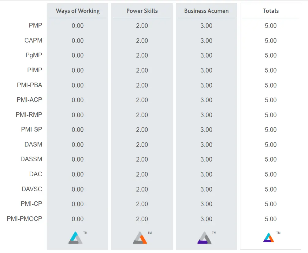 Talent Triangle Distribution for leading with impact