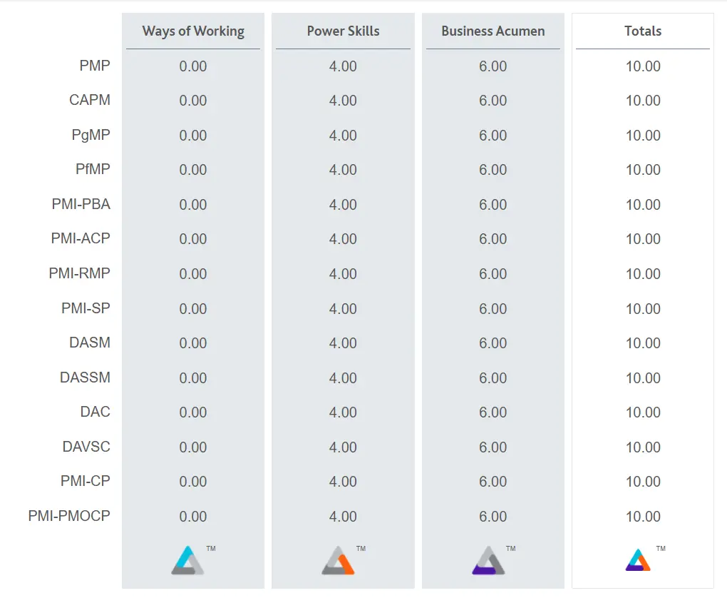 Talent Triangle Distribution for managing difficult situation